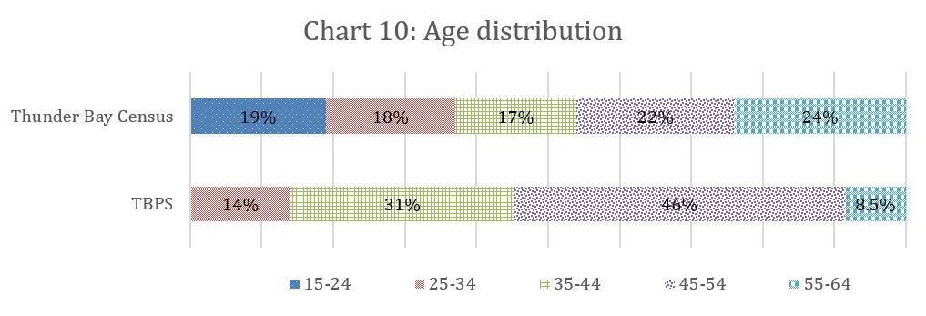 chart 10